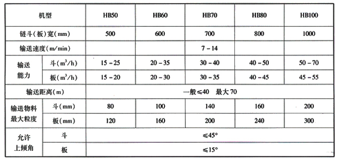 HB型鏈板、鏈斗式輸送機主要技術(shù)參數(shù).jpg